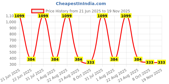 myntra.com LEGEND EYEWEAR Unisex Black Lens & Black Square Sunglasses with legend eyewear Price History Graph from 21 Jun 2025 to 19 Nov 2025