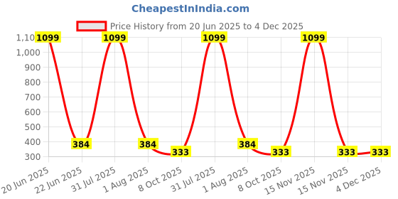 myntra.com LEGEND EYEWEAR Unisex Black Lens & Black Square Sunglasses with legend eyewear Price History Graph from 20 Jun 2025 to 4 Dec 2025