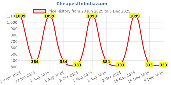 myntra.com LEGEND EYEWEAR Unisex Black Lens & Black Square Sunglasses with legend eyewear Price History Graph from 20 Jun 2025 to 5 Dec 2025