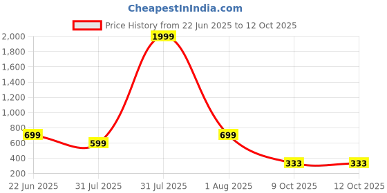 myntra.com LEGEND EYEWEAR Unisex Black Lens & Black Square Sunglasses with legend eyewear Price History Graph from 22 Jun 2025 to 12 Oct 2025