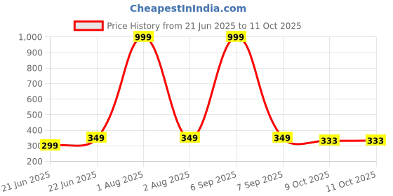 myntra.com LEGEND EYEWEAR Unisex Black Lens & Black Square Sunglasses with legend eyewear Price History Graph from 21 Jun 2025 to 10 Oct 2025