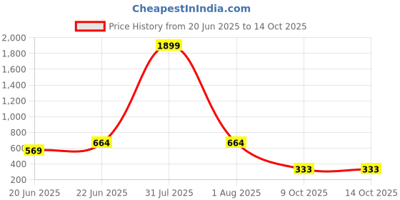 myntra.com LEGEND EYEWEAR Unisex Black Lens & Black Square Sunglasses with legend eyewear Price History Graph from 20 Jun 2025 to 14 Oct 2025