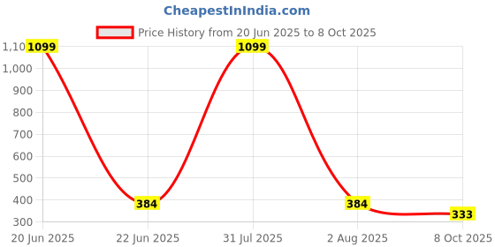 myntra.com LEGEND EYEWEAR Unisex Black Lens & Black Square Sunglasses with legend eyewear Price History Graph from 20 Jun 2025 to 8 Oct 2025