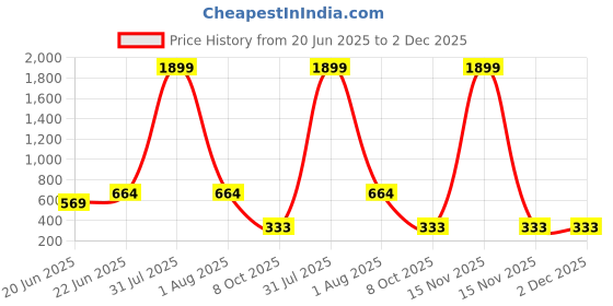 myntra.com LEGEND EYEWEAR Unisex Black Lens & Brown Square Sunglasses with legend eyewear Price History Graph from 20 Jun 2025 to 1 Dec 2025