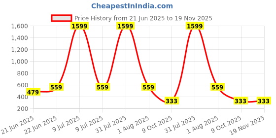 myntra.com LEGEND EYEWEAR Unisex Black Lens & Gold-Toned Round Sunglasses with legend eyewear Price History Graph from 21 Jun 2025 to 18 Nov 2025