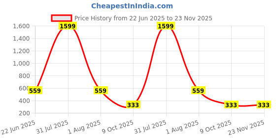 myntra.com LEGEND EYEWEAR Unisex Black Lens & Silver-Toned Aviator Sunglasses with legend eyewear Price History Graph from 22 Jun 2025 to 23 Nov 2025