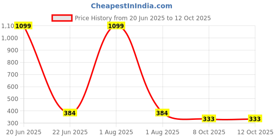 myntra.com LEGEND EYEWEAR Unisex Black Lens & White Square Sunglasses with legend eyewear Price History Graph from 20 Jun 2025 to 12 Oct 2025
