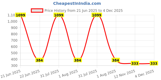 myntra.com LEGEND EYEWEAR Unisex Blue Lens & Black Square Sunglasses legend eyewear Price History Graph from 21 Jun 2025 to 4 Dec 2025