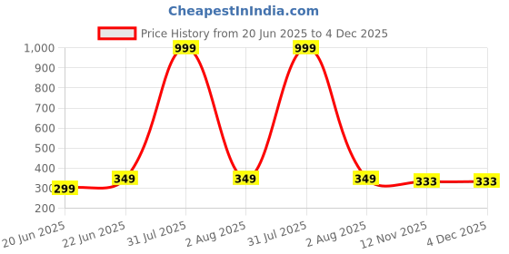 myntra.com LEGEND EYEWEAR Unisex Blue Lens & Black Square Sunglasses with legend eyewear Price History Graph from 20 Jun 2025 to 4 Dec 2025