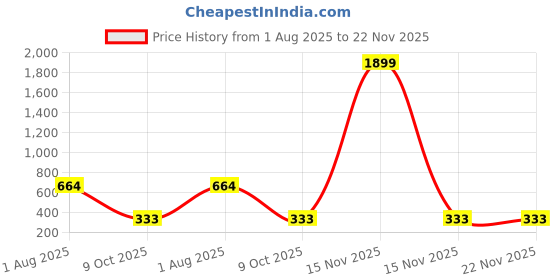 myntra.com LEGEND EYEWEAR Unisex Blue Lens & Black Square Sunglasses with legend eyewear Price History Graph from 1 Aug 2025 to 22 Nov 2025