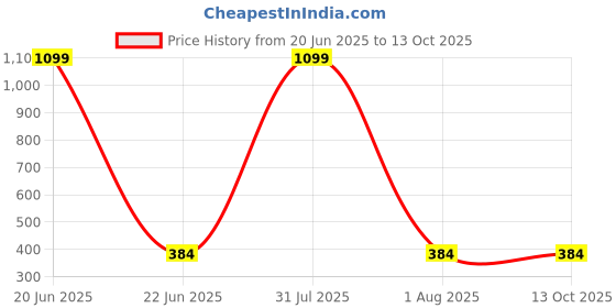 myntra.com LEGEND EYEWEAR Unisex Blue Lens & Black Square Sunglasses with UV Protected Lens legend eyewear Price History Graph from 20 Jun 2025 to 12 Oct 2025