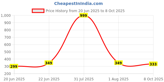 myntra.com LEGEND EYEWEAR Unisex Blue UV Protected Lens Shield Sunglasses legend eyewear Price History Graph from 20 Jun 2025 to 8 Oct 2025
