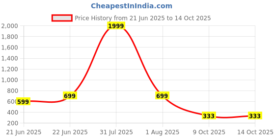 myntra.com LEGEND EYEWEAR Unisex Brown Lens & Brown Square Sunglasses with UV Protected Lens legend eyewear Price History Graph from 21 Jun 2025 to 13 Oct 2025