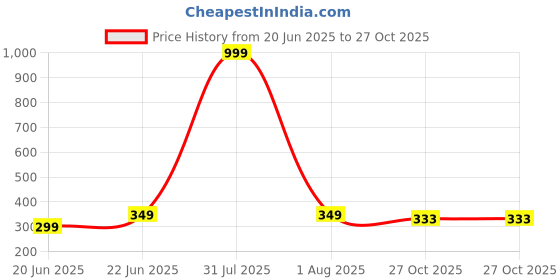 myntra.com LEGEND EYEWEAR Unisex Cateye Sunglasses With UV Protected Lens SGLH8XS2SD3G3WRF legend eyewear Price History Graph from 20 Jun 2025 to 27 Oct 2025