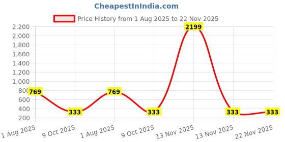 myntra.com LEGEND EYEWEAR Unisex Full Rim Square Sunglasses SGLGQ6EDYWWQU8CZ-Black legend eyewear Price History Graph from 1 Aug 2025 to 22 Nov 2025