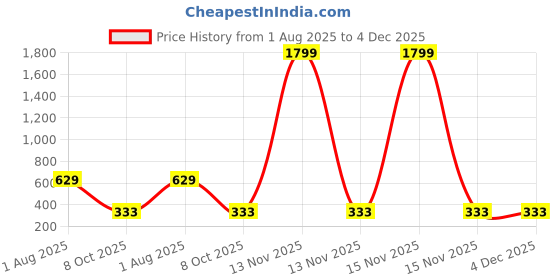 myntra.com LEGEND EYEWEAR Unisex Full Rim Square Sunglasses SGLGZHXYNVXUMFGN-Black legend eyewear Price History Graph from 1 Aug 2025 to 4 Dec 2025