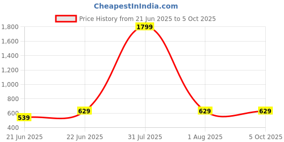 myntra.com LEGEND EYEWEAR Unisex Full Rim Square Sunglasses With UV Protected Lens SGLGW3UCZHHWGMJK legend eyewear Price History Graph from 21 Jun 2025 to 4 Oct 2025