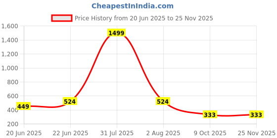 myntra.com LEGEND EYEWEAR Unisex Mirrored Lens & Black Round Sunglasses with legend eyewear Price History Graph from 20 Jun 2025 to 24 Nov 2025