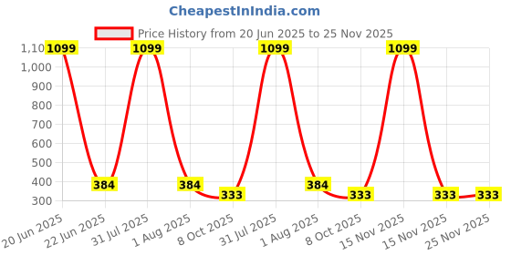 myntra.com LEGEND EYEWEAR Unisex Mirrored Lens & Purple Oval Sunglasses legend eyewear Price History Graph from 20 Jun 2025 to 24 Nov 2025