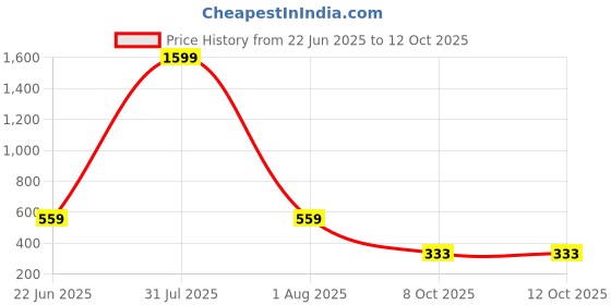 myntra.com LEGEND EYEWEAR Unisex Mirrored Lens & White Round Sunglasses with legend eyewear Price History Graph from 22 Jun 2025 to 12 Oct 2025