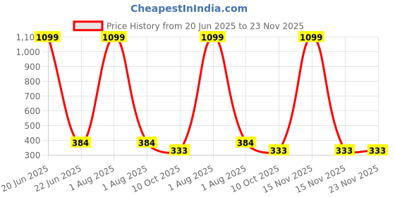 myntra.com LEGEND EYEWEAR Unisex Mirrored Soft Pouch UV Protected Lens Round Sunglasses legend eyewear Price History Graph from 20 Jun 2025 to 22 Nov 2025