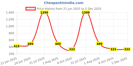 myntra.com LEGEND EYEWEAR Unisex Oversized Sunglasses with UV Protected Lens SGLGGGDMTJYUXTZP legend eyewear Price History Graph from 21 Jun 2025 to 4 Dec 2025