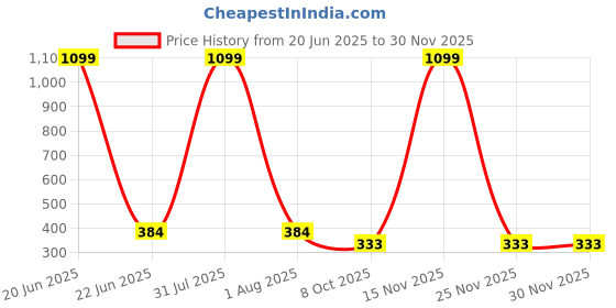 myntra.com LEGEND EYEWEAR Unisex Oversized Sunglasses with UV Protected Lens SGLHBHYUDF2GXSSQ legend eyewear Price History Graph from 20 Jun 2025 to 29 Nov 2025