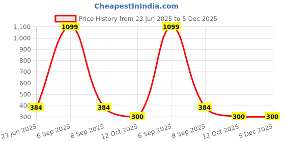 myntra.com LEGEND EYEWEAR Unisex Purple Lens & Black Cateye Sunglasses with legend eyewear Price History Graph from 23 Jun 2025 to 5 Dec 2025