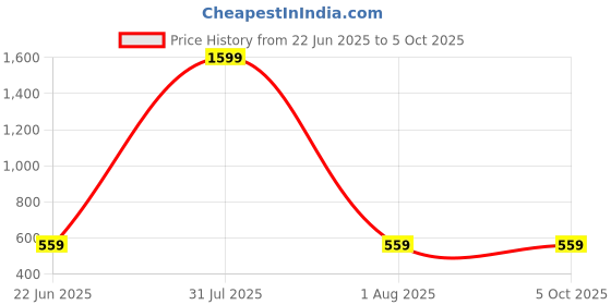 myntra.com LEGEND EYEWEAR Unisex Rectangle Sunglasses With UV Protected Lens SGLGPCHM2269FEUG legend eyewear Price History Graph from 22 Jun 2025 to 5 Oct 2025