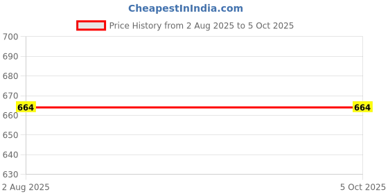 myntra.com LEGEND EYEWEAR Unisex Rectangle Sunglasses with UV Protected Lens SGLGWMGGVMYPAVFJ legend eyewear Price History Graph from 2 Aug 2025 to 4 Oct 2025