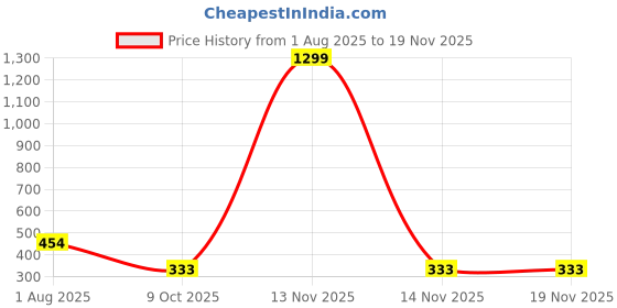 myntra.com LEGEND EYEWEAR Unisex Rectangle Sunglasses with UV Protected Lens SGLH4QQAACGCZ4YY legend eyewear Price History Graph from 1 Aug 2025 to 19 Nov 2025