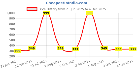 myntra.com LEGEND EYEWEAR Unisex Rectangle Sunglasses with UV Protected Lens SGLH8XPZQWBDR6G6 legend eyewear Price History Graph from 21 Jun 2025 to 4 Dec 2025