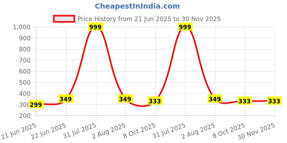 myntra.com LEGEND EYEWEAR Unisex Rectangle Sunglasses with UV Protected Lens SGLH8XQGBF4BE2DG legend eyewear Price History Graph from 21 Jun 2025 to 29 Nov 2025