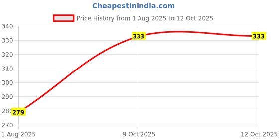 myntra.com LEGEND EYEWEAR Unisex Rectangle Sunglasses with UV Protected Lens SGLHBHYUHRHRQBVZ legend eyewear Price History Graph from 1 Aug 2025 to 4 Oct 2025