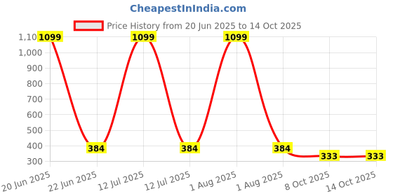myntra.com LEGEND EYEWEAR Unisex Round Sunglasses with UV Protected Lens legend eyewear Price History Graph from 20 Jun 2025 to 14 Oct 2025