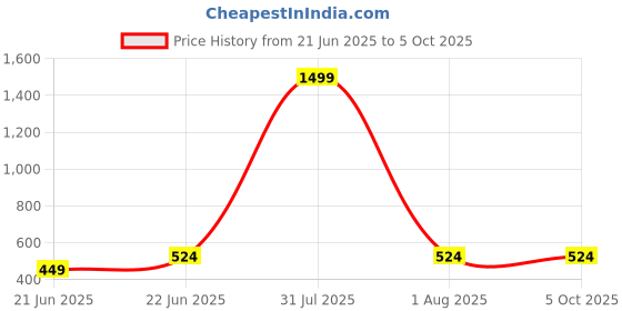 myntra.com LEGEND EYEWEAR Unisex Round Sunglasses with UV Protected Lens SGLGPH74GBGHDKHZ legend eyewear Price History Graph from 21 Jun 2025 to 4 Oct 2025