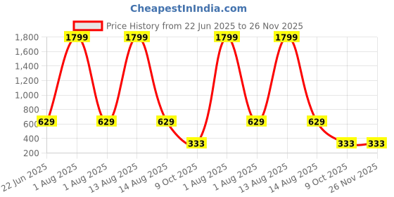myntra.com LEGEND EYEWEAR Unisex Round Sunglasses With UV Protected Lens SGLH27NYFRRRHZKV legend eyewear Price History Graph from 22 Jun 2025 to 25 Nov 2025