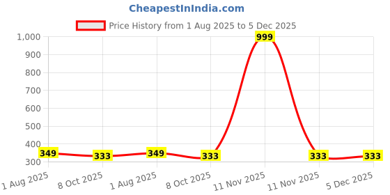myntra.com LEGEND EYEWEAR Unisex Round Sunglasses with UV Protected Lens SGLHBCRTS3YTNV27 legend eyewear Price History Graph from 1 Aug 2025 to 5 Dec 2025