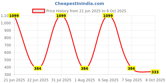 myntra.com LEGEND EYEWEAR Unisex Round Sunglasses with UV Protected Lens SGLHBHYVQPZBCCNH legend eyewear Price History Graph from 21 Jun 2025 to 8 Oct 2025