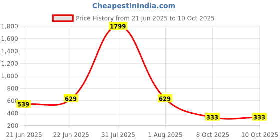 myntra.com LEGEND EYEWEAR Unisex Round Sunglasses with UV Protected Lens SGLHC33HWEMXNS8H legend eyewear Price History Graph from 21 Jun 2025 to 10 Oct 2025