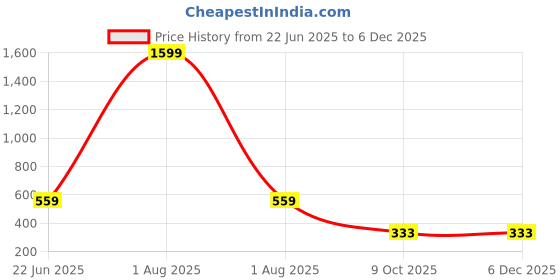 myntra.com LEGEND EYEWEAR Unisex Round with UV Protected Lens Sunglasses SGLH93JNS5HZRZGG legend eyewear Price History Graph from 22 Jun 2025 to 5 Dec 2025