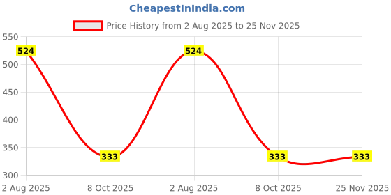 myntra.com LEGEND EYEWEAR Unisex Sports Sunglasses with UV Protected Lens SGLGVSZW8BHDZC86 legend eyewear Price History Graph from 2 Aug 2025 to 25 Nov 2025