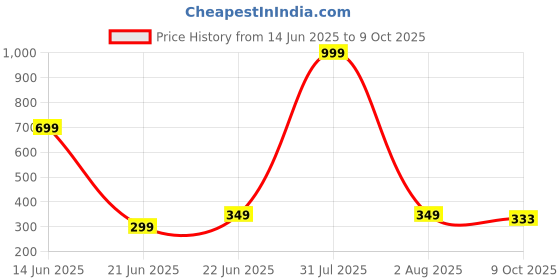 myntra.com LEGEND EYEWEAR Unisex Square Sunglasses with UV Protected Lens legend eyewear Price History Graph from 14 Jun 2025 to 9 Oct 2025