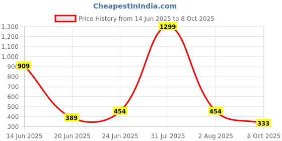 myntra.com LEGEND EYEWEAR Unisex Square Sunglasses with UV Protected Lens legend eyewear Price History Graph from 14 Jun 2025 to 8 Oct 2025