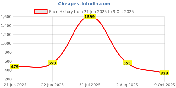 myntra.com LEGEND EYEWEAR Unisex Square Sunglasses with UV Protected Lens SGLGPF9HGQF7NU8Q legend eyewear Price History Graph from 21 Jun 2025 to 9 Oct 2025