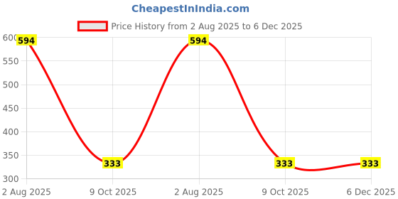myntra.com LEGEND EYEWEAR Unisex Square Sunglasses with UV Protected Lens SGLGPZGZHYRKN4ES legend eyewear Price History Graph from 2 Aug 2025 to 5 Dec 2025