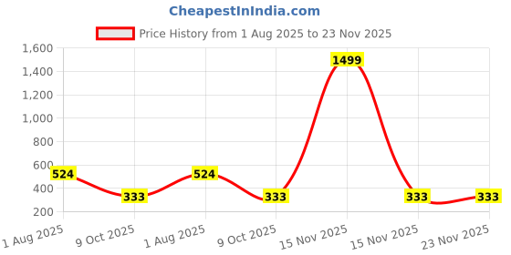 myntra.com LEGEND EYEWEAR Unisex Square Sunglasses with UV Protected Lens SGLGYWV2F6AUJHWZ legend eyewear Price History Graph from 1 Aug 2025 to 23 Nov 2025