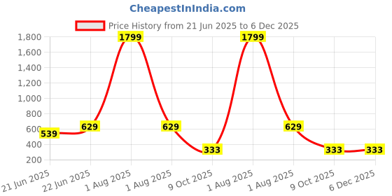 myntra.com LEGEND EYEWEAR Unisex Square Sunglasses with UV Protected Lens SGLGZ5P7CSK9GBRV legend eyewear Price History Graph from 21 Jun 2025 to 5 Dec 2025
