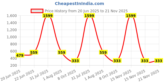 myntra.com LEGEND EYEWEAR Unisex Square Sunglasses with UV Protected Lens SGLGZQTHY9HZMN4Y legend eyewear Price History Graph from 20 Jun 2025 to 20 Nov 2025
