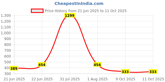 myntra.com LEGEND EYEWEAR Unisex Square Sunglasses with UV Protected Lens SGLGZZGUHBHTAHF7 legend eyewear Price History Graph from 21 Jun 2025 to 10 Oct 2025